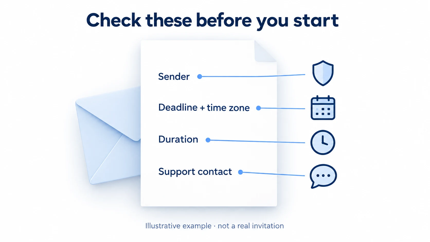 Illustrative invitation checklist showing sender, deadline and time zone, duration, and support contact