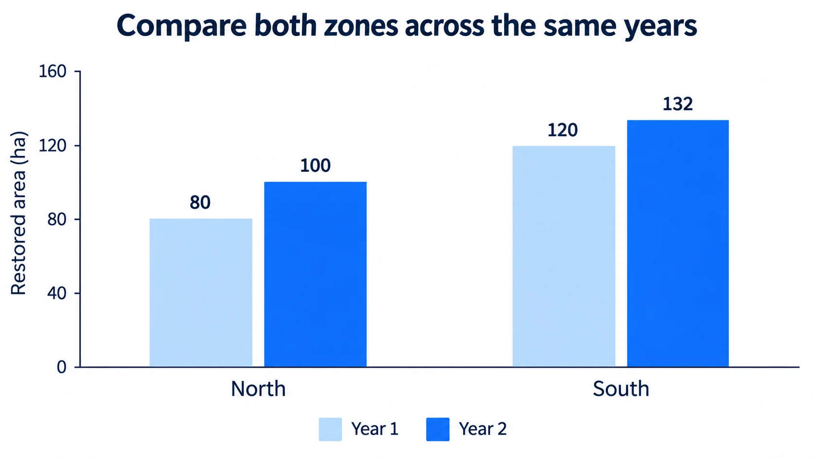 Grouped bar chart comparing North and South restored area in Year 1 and Year 2