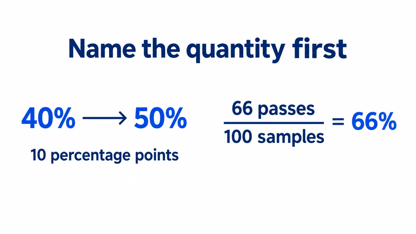 Comparison of a ten percentage point change with a pooled rate of 66 passes among 100 samples